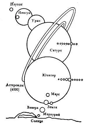 Рис 7 Относительные размеры планет Солнечной системы Благодаря - фото 21