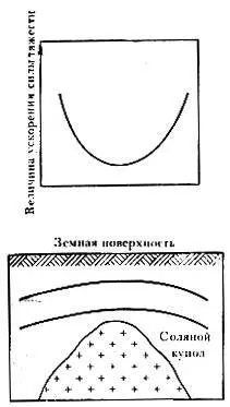 Рис 27 Схема гравиметрической разведки Минимум ускорения сил тяжести над - фото 42