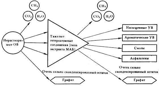 Рис 33 Схема превращения керогена в нефть и газ Интервал глубин в котором - фото 51