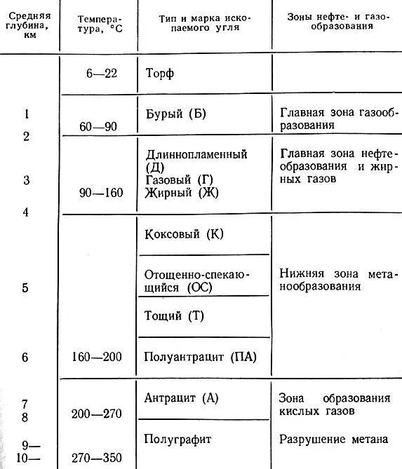 Таблица 2 Глубины и характеристика зон нефте и газообразования по Н Б - фото 52