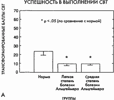 Рис 65 Ухудшения в выполнении субъективной и истинностной версий CBT при - фото 27