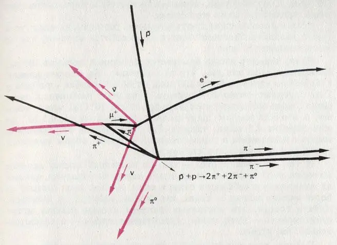 Антипротон Р сталкивается в пузырьковой камере с протоном р и они распадаются - фото 165