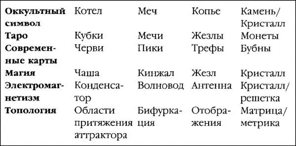 Обратите внимание что эта таблица переходящая от оккультных символов колоды - фото 14
