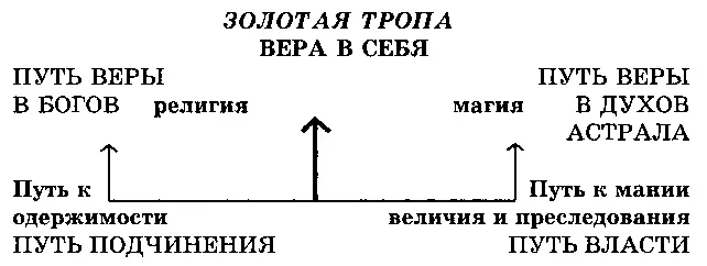 РЕлигиозный путь Это путь всех людей которые привыкли вверять свою судьбу и - фото 14