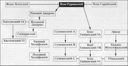 Диаграммасхема иллюстрирующая миграцию стилей древнейшей керамики - фото 60