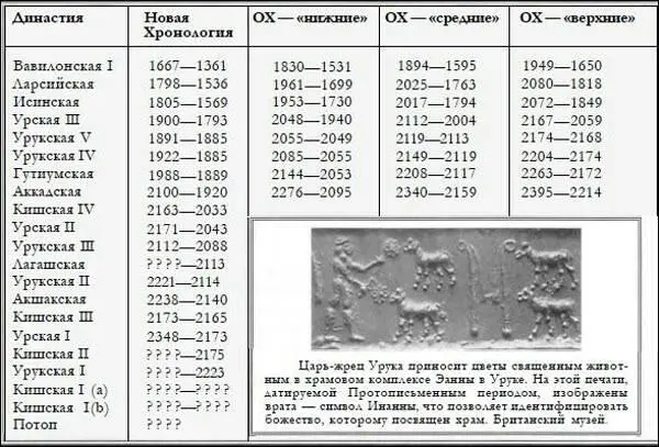 Даты правления месопотамских династий по Новой Хронологии и трем вариантам - фото 70