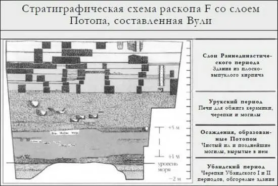 На первый взгляд все это как нельзя лучше совпадает с библейскими и шумерскими - фото 72