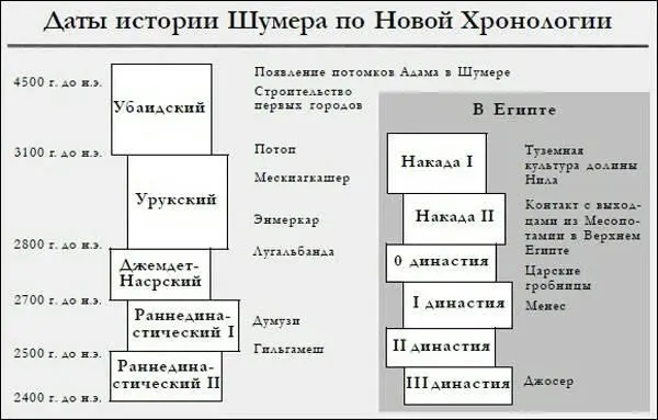 Глава шестая ЖИВШИЕ ДО ПОТОПА Внебиблейские источники рассмотренные в двух - фото 75