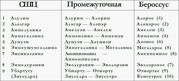 До царя Шумуабу основателя Вавилонской I династии ГДХ приводит девятнадцать - фото 79