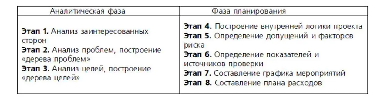 На самом деле прохождение трех этапов аналитической фазы не гарантирует - фото 12