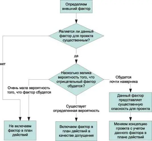 Если после анализа выяснилось что фактор представляет существенную опасность - фото 37