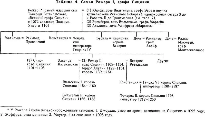 Норманны От завоеваний к достижениям 10501100 гг - фото 4