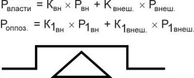 Рис 3Схема борьбы за власть Рис 4 Цена внутренних коэффициентов в - фото 47