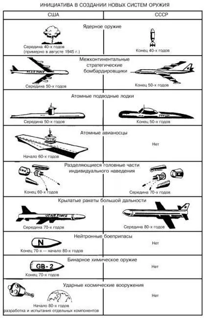 Рис 5 Развитие стратегических ядерных вооружений США и СССР США первыми - фото 49