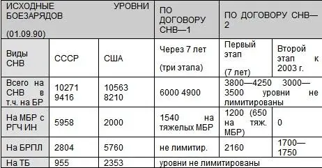 Обмен ратификационными грамотами между государствамиучастниками Договора СНВ1 - фото 50