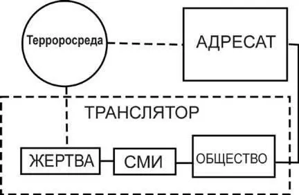Рис2 Схема реализации современного терроризма Здесь уже появляется - фото 59