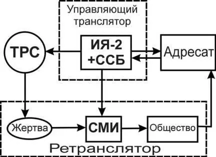 Рис7 Спецтерроризм как актор социального управления Функция управляющего - фото 64