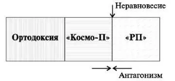 Схема 2 Итак номенклатура состояла из трех частей Вопервых из ортодоксии - фото 68