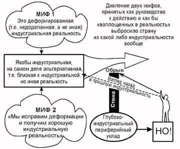 Рис7 Итак было внушено индустриальный уклад с деформациями Надо ухватиться - фото 84