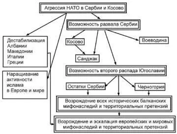Рис2 Балканское домино Этап 2 Цена Косово для Белграда огромна И она - фото 87