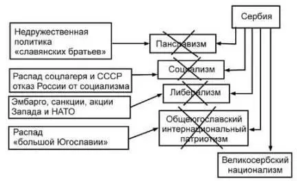 Рис8 Идеологические трансформации сербской элиты В этой ситуации победа - фото 93