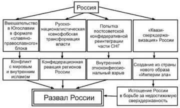 Рис9 Модели некоторых деструктивных игр против России Прежде всего надо - фото 94