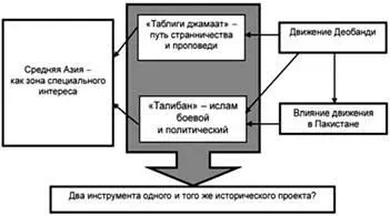 Рис 3 Логично предположение что Талибан и Таблиги джамаат это два - фото 16