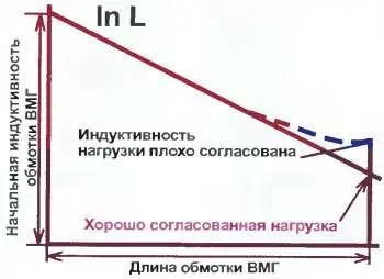 Рис 418 Согласование нагрузки с законом изменения индуктивности СВМГ - фото 136