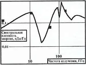 Рис 434 Частотноэнергетическое распределение спектр излучения УВИС - фото 152