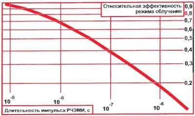 Рис 449 Сравнительные эффективности различных временных режимов облучения - фото 167