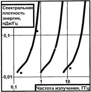 Рис 451 Спектр излучения ФМГЧ Память читателей наверняка верещит Про - фото 170