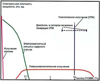 Рис 33 Спектральные плотности мощности электромагнитного излучения - фото 55