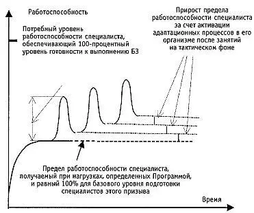 Рис 23 Рост предела работоспособности специалиста за счет активации - фото 11