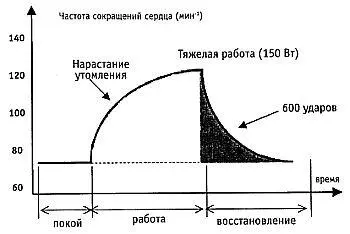 Рис 1 Изменение частоты сокращений сердца при динамической работе постоянной - фото 62