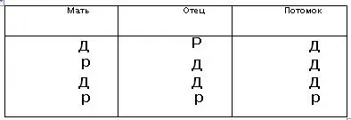 Взглянув на третью колонку таблицы легко убедиться что доминирующий признак - фото 24