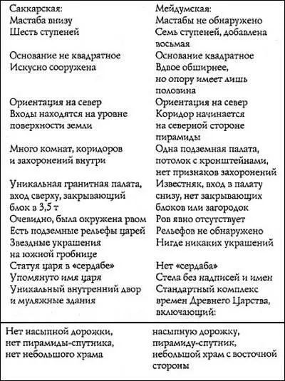 Даже если считать что стандартный пирамидный комплекс был сооружен в Мейдуме - фото 7