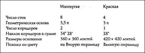 Как отмечалось во второй главе соотношение углов наклона стен в Изогнутой - фото 42