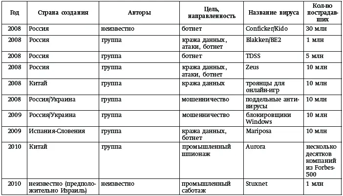 Глава 24 Команда мастеров Успех Лаборатории Касперского это не только - фото 3