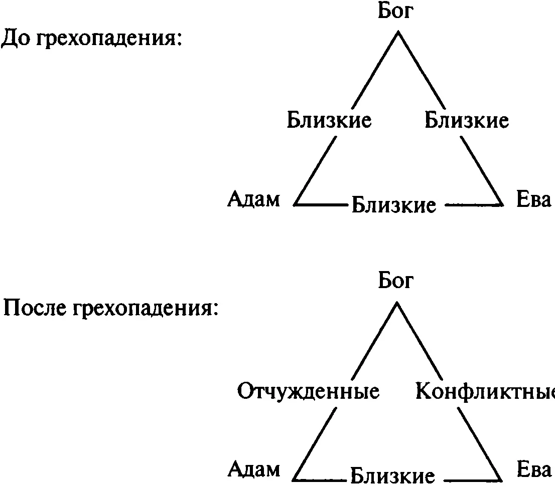 5 Чем сильнее выражена семейная дисфункция тем глубже различия между тремя - фото 3