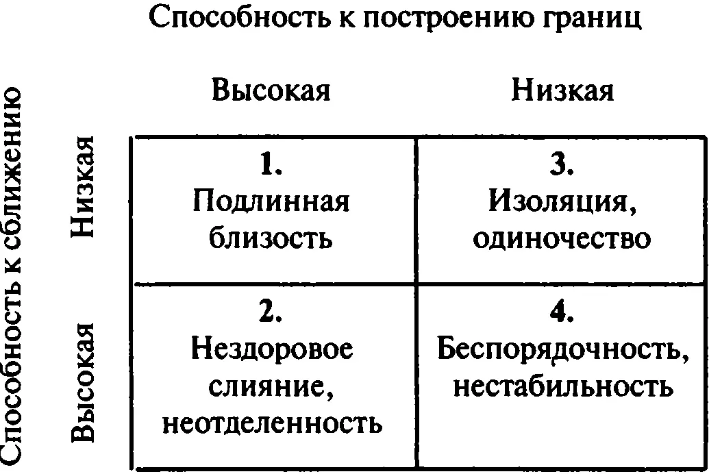 Горизонтальная ось обозначенная как способность к сближению показывает - фото 7
