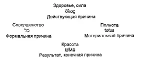В греческом здоровый означает действующую силу которая производит цельность - фото 22