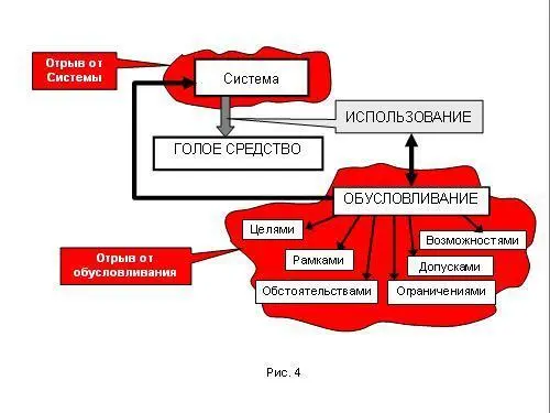 Отрыв процедуры использования от Системы превращает любое средство в голое - фото 171