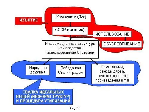 Это значит что есть коммунизм как дух Что этот дух породил СССР как Систему - фото 181