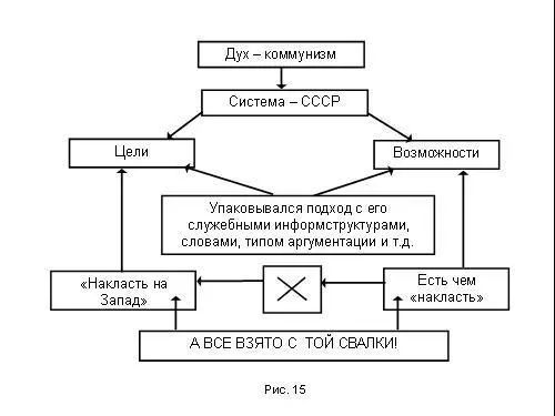 Был Дух коммунизм Система СССР У Системы были цели возможности И в эти - фото 182