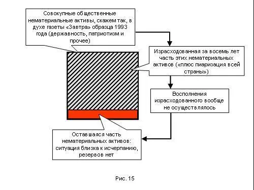 К моменту прихода Путина в обществе были сохранены и в какомто смысле - фото 273