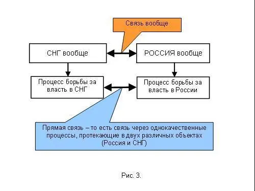 Прямая связь это связь через однокачественные процессы Косвенная связь это - фото 73