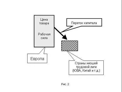 Капиталы перетекают туда где можно взять дешевую рабочую силу А значит - фото 94