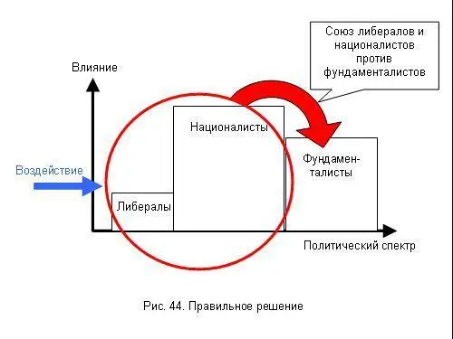 Но выто ударили по националистам Рис 45 И либералы и националисты уже не - фото 111