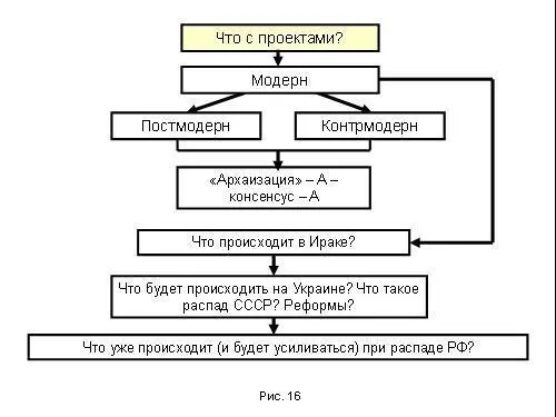 Он длится уже не одно столетие и включает создание светских государств наций - фото 150
