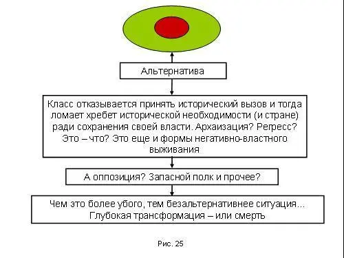 Архаизация Регресс Это что Это формы негативновластного выживания - фото 159